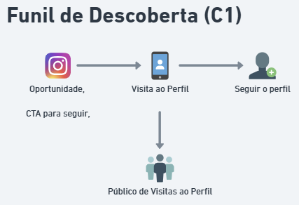 funil de distribuição de conteúdo c1