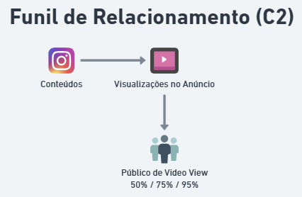 funil de distribuição de conteúdo c2